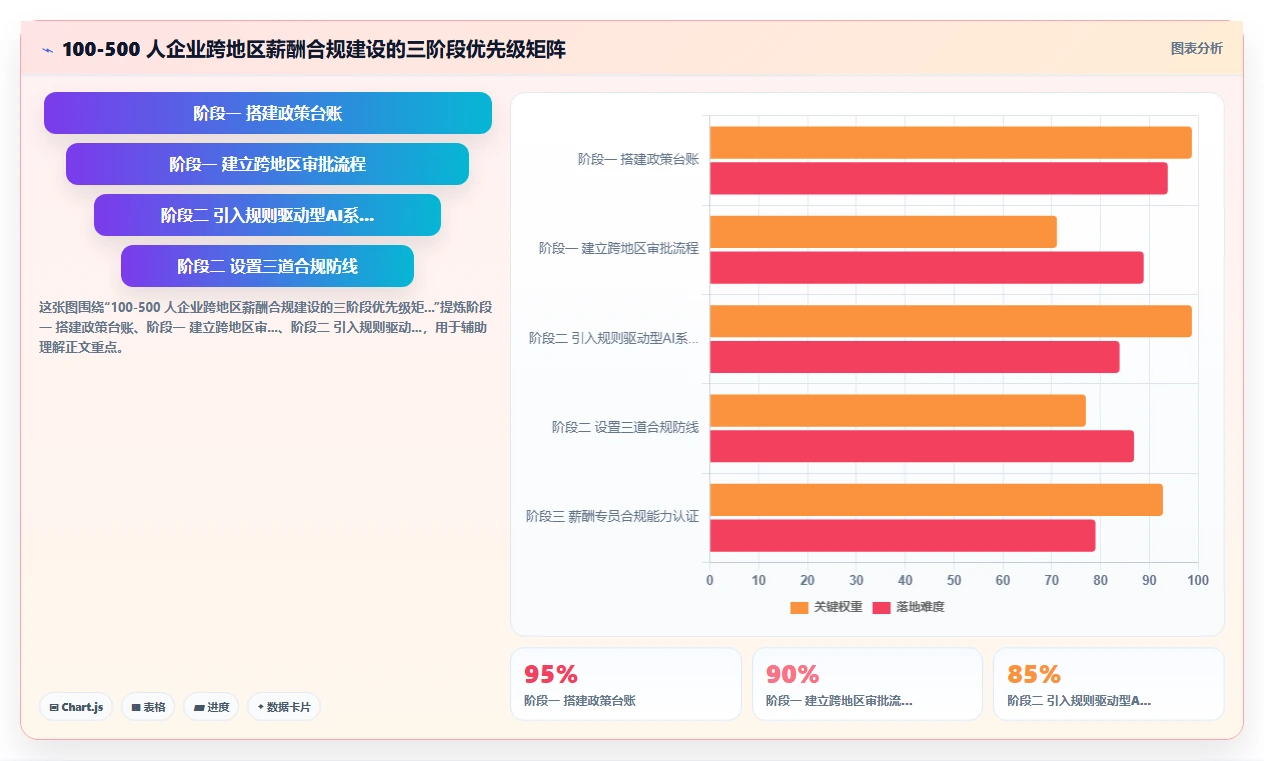 AI人事系统怎么处理跨地区薪酬合规