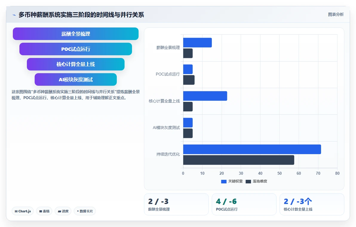 跨境贸易公司多币种薪酬AI人事系统架构