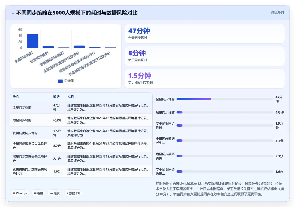 AI人事系统与薪酬系统数据对接方案