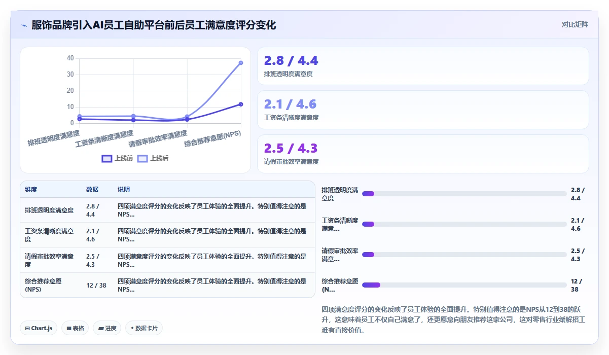 零售行业企业AI人事系统应用案例