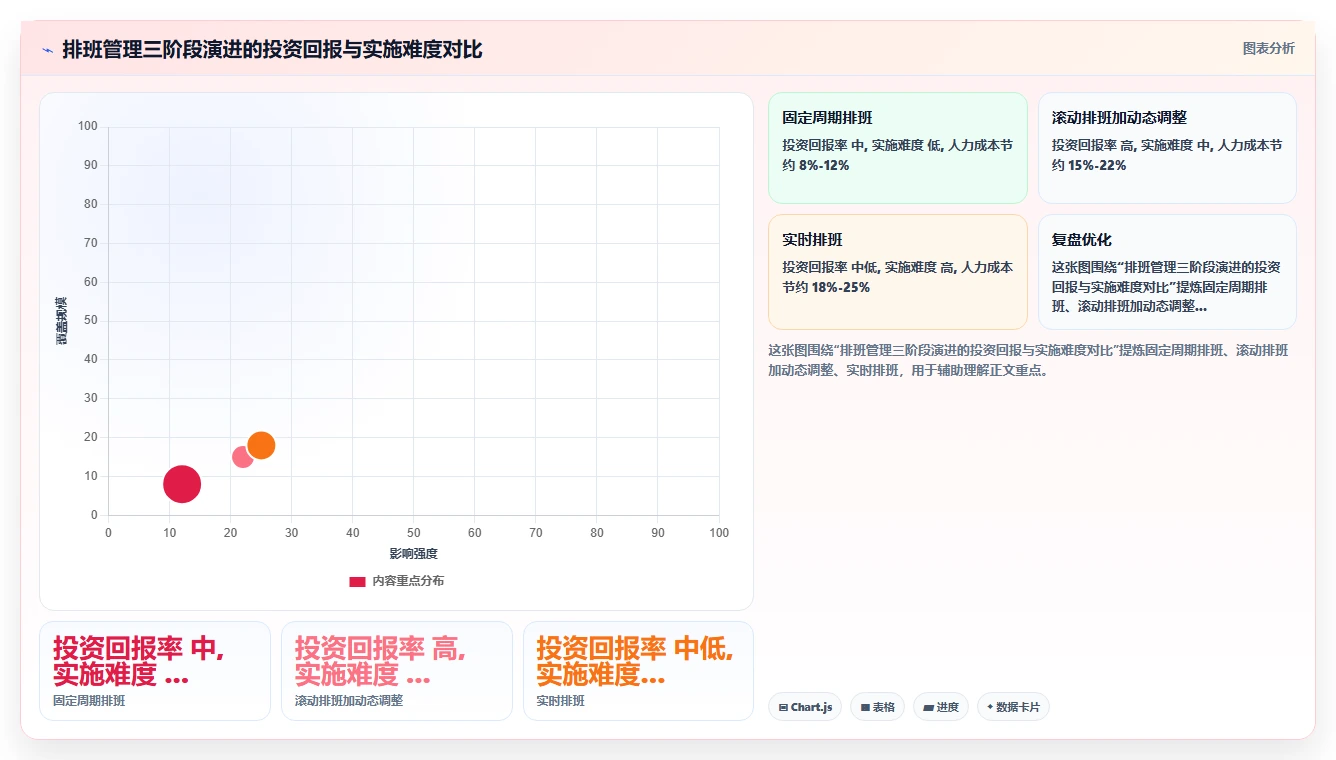 智能HR系统优化AI智能排班