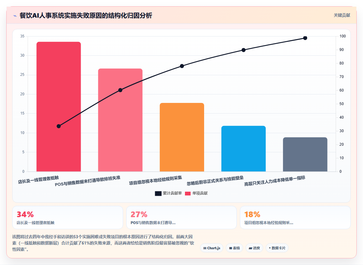AI人事系统在不同餐饮行业的应用效果对比