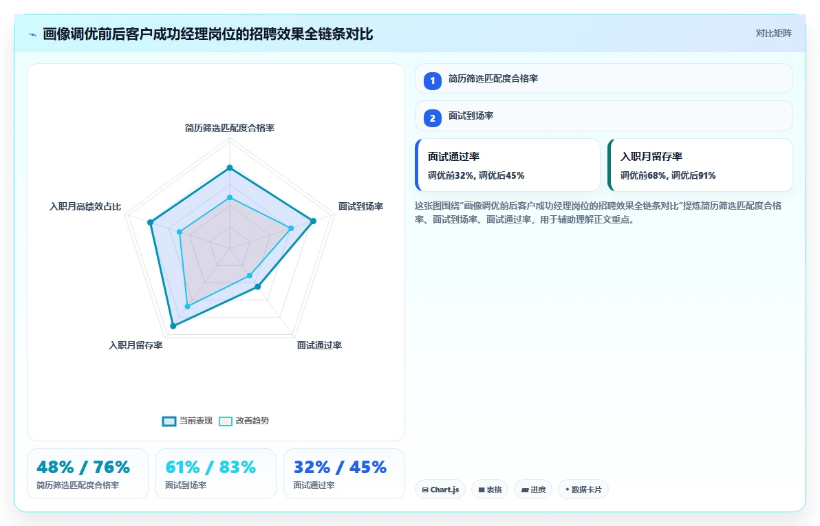 AI人事系统人才画像与智能人岗匹配操作指南