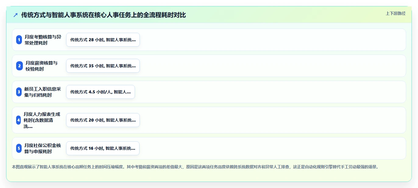 智能人事系统相比传统方式的效率提升