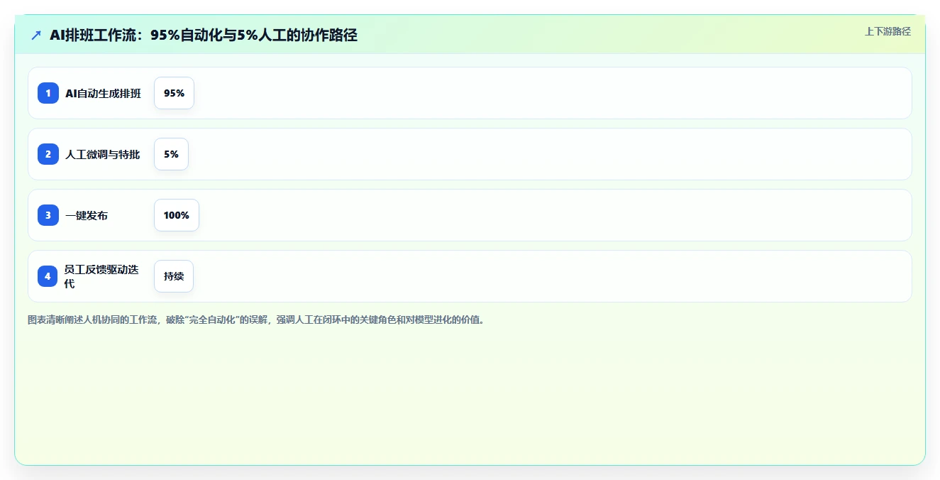 共享办公空间AI人事系统管理社区经理工作排班