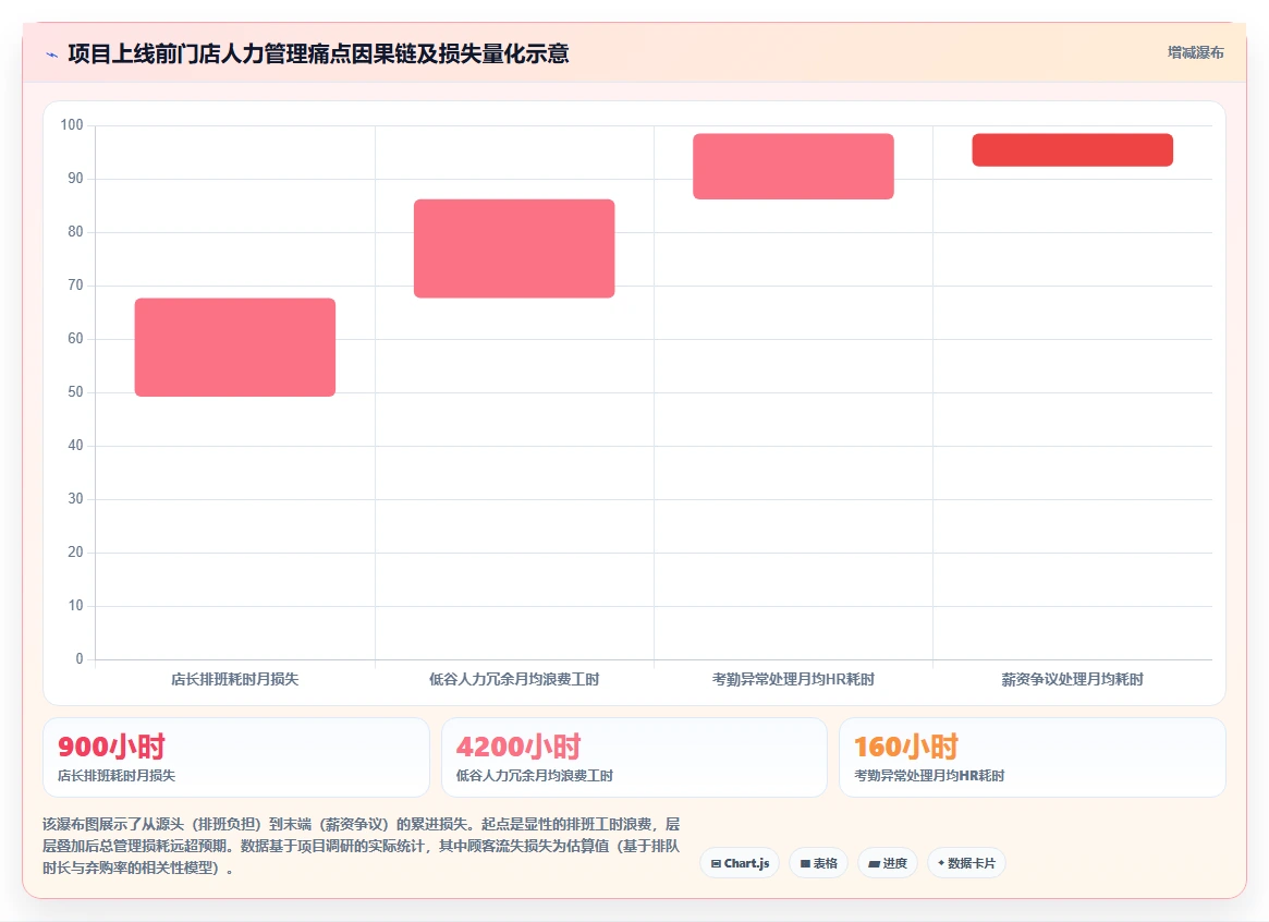 进口超市AI人事系统收银排班与客流量匹配