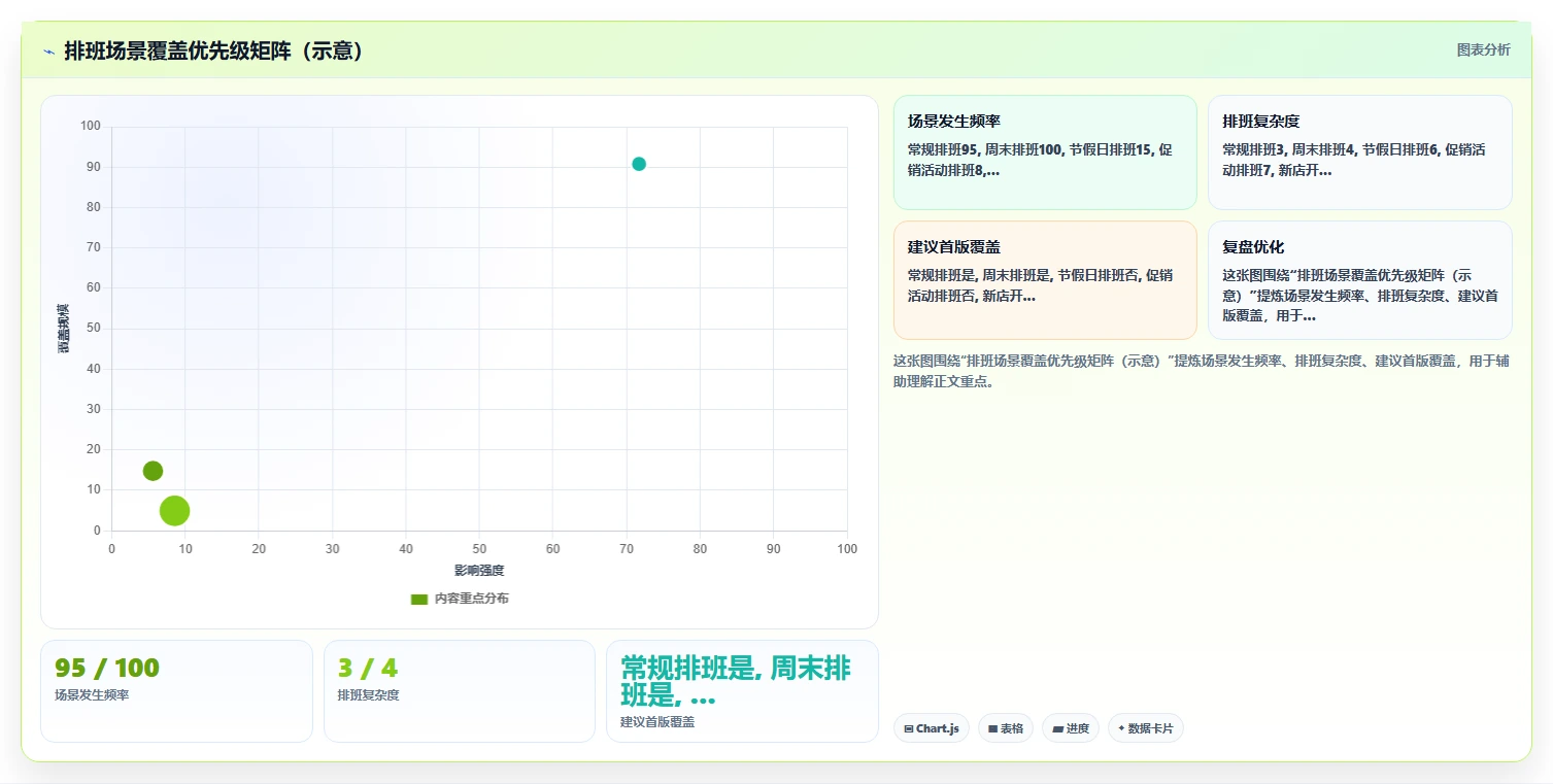 多地区多门店AI智能排班系统实施经验