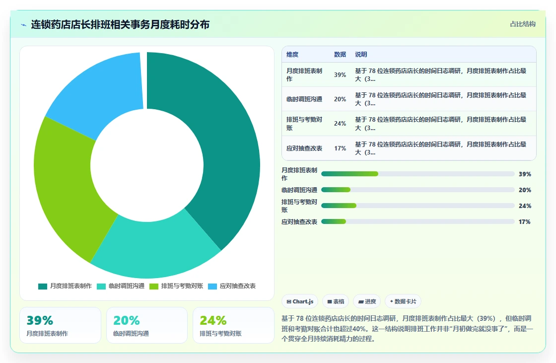 连锁药店执业药师在岗智能人事系统排班