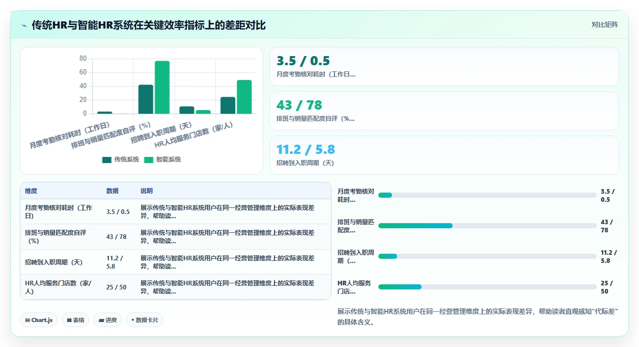 零售企业为什么要部署智能HR系统