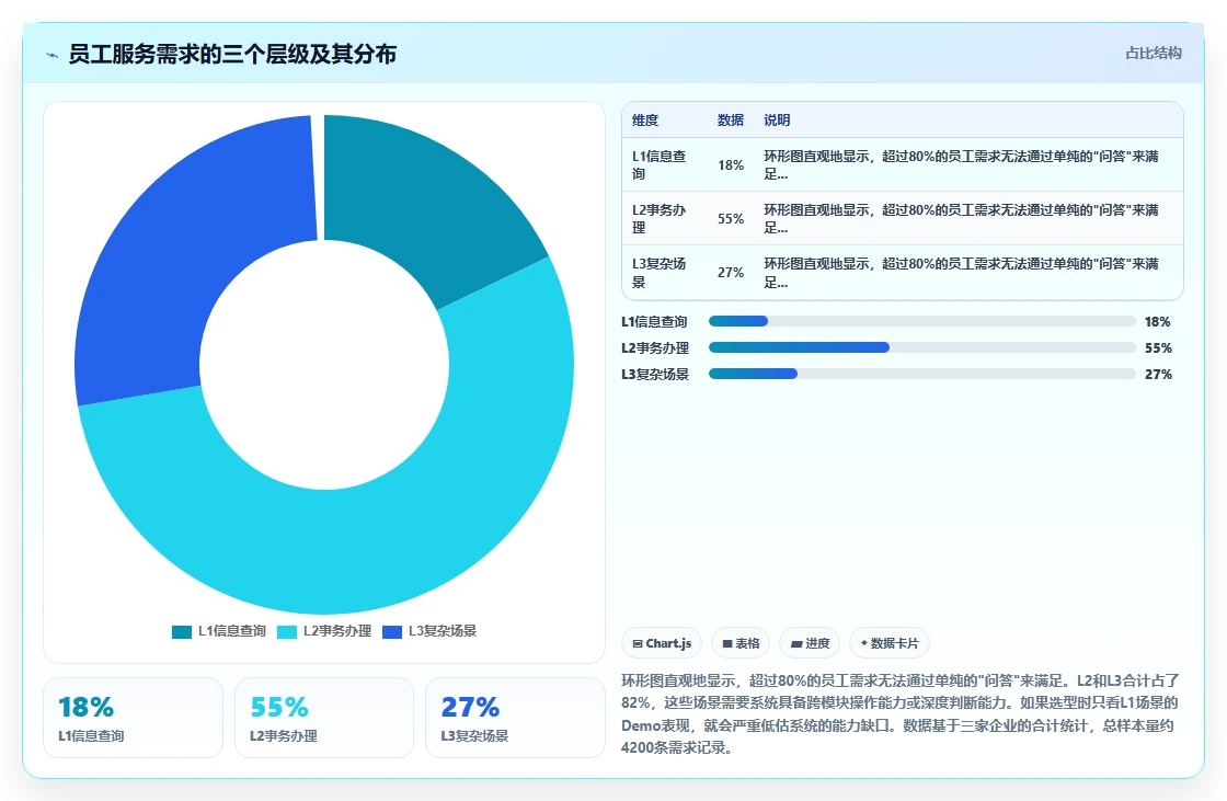 AI人事系统与传统方法的员工服务智能体对比