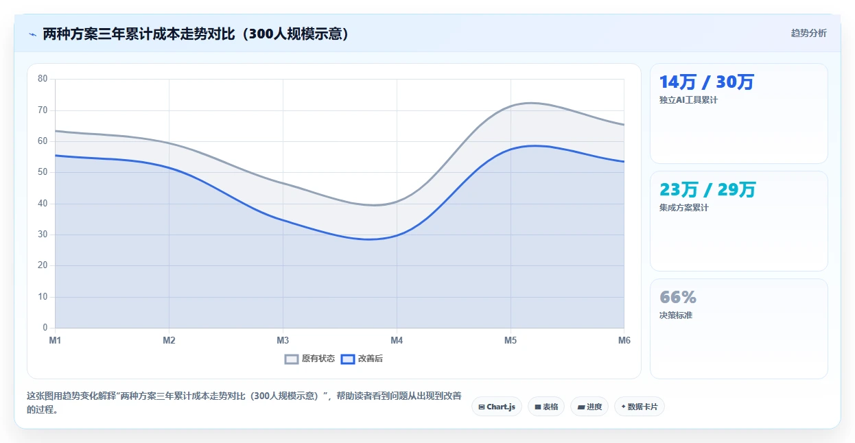 AI绩效专员与招聘系统的集成成本对比