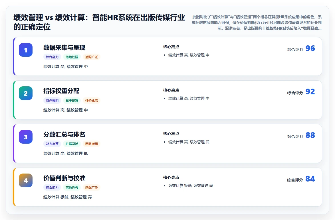 出版传媒智能HR系统编辑策划绩效管理