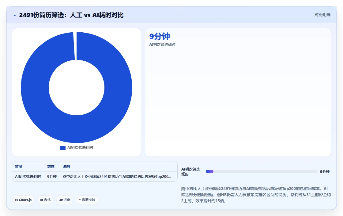 AI人资系统招聘流程自动化有哪些优势