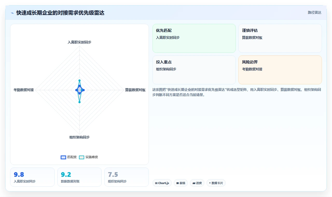 数字化人事系统对接员工服务系统的技术方案