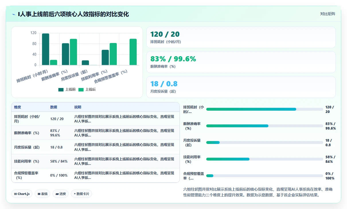 AI人事系统解决制造业人效低下问题