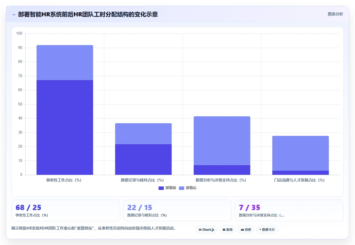 零售企业为什么要部署智能HR系统