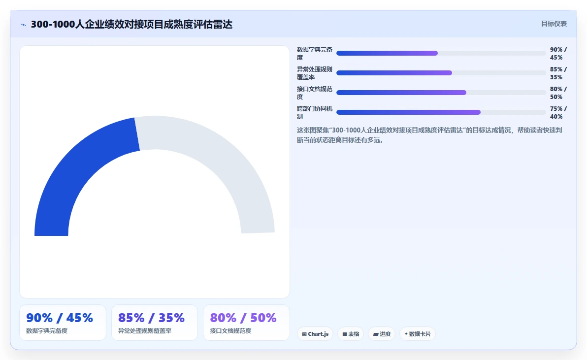 如何将绩效考核数据对接到智能人事系统