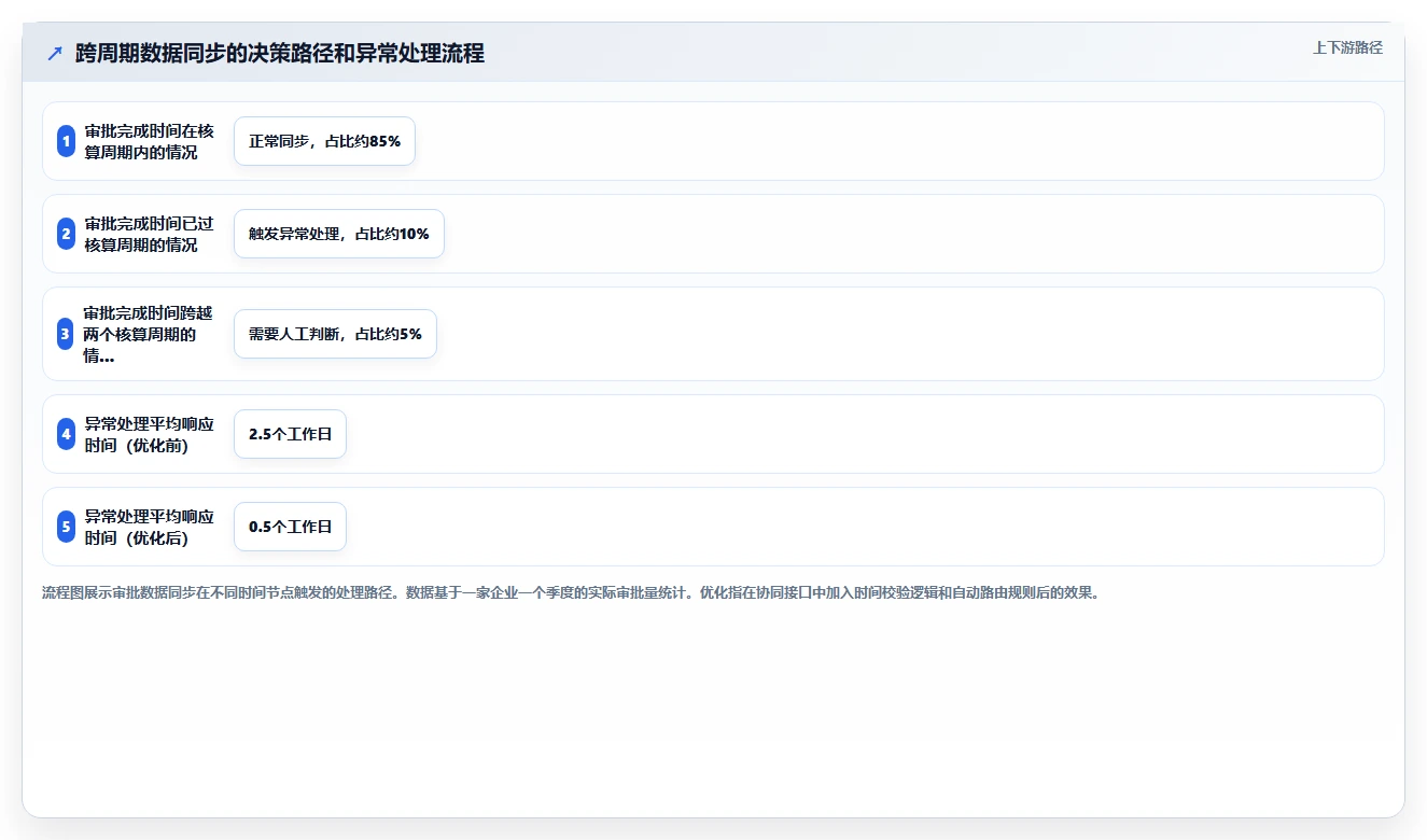 AI人事系统和OA系统协同工作流设计