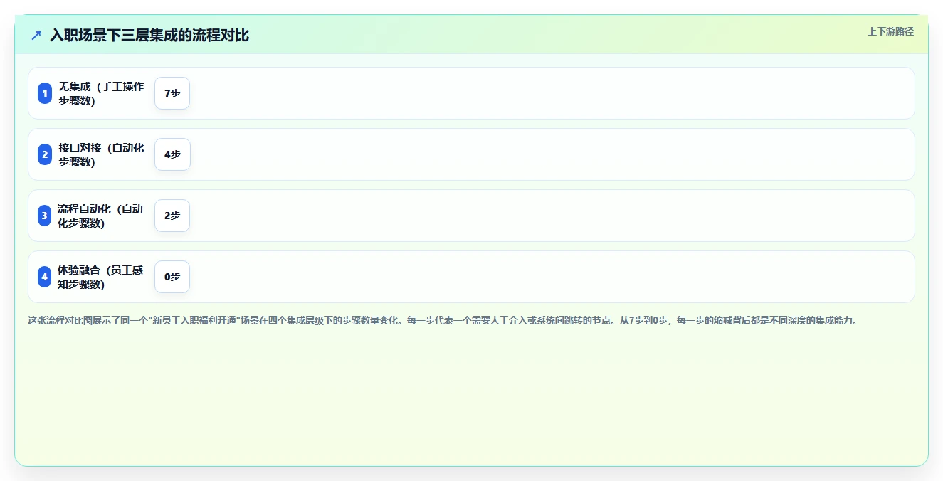 数字化人事系统与福利平台的集成需求
