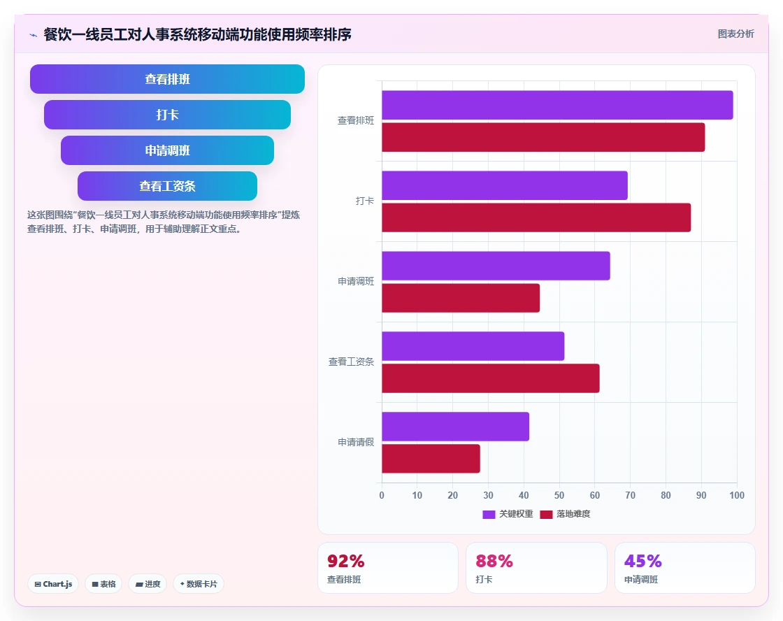 人事系统在餐饮行业的实践经验