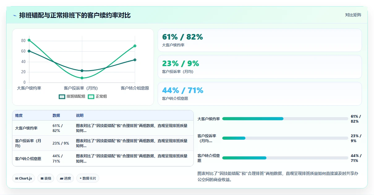 共享办公空间AI人事系统管理社区经理工作排班