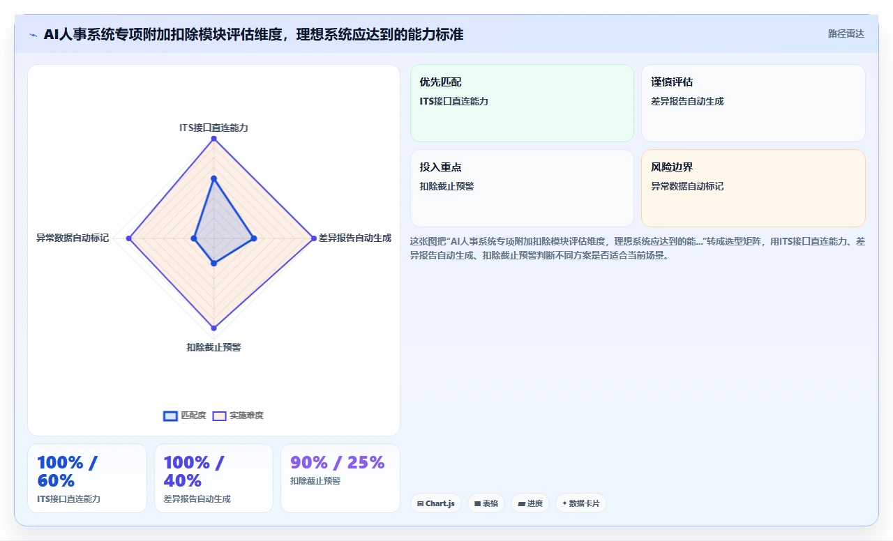 AI人事系统自动算薪时如何处理个税专项附加扣除