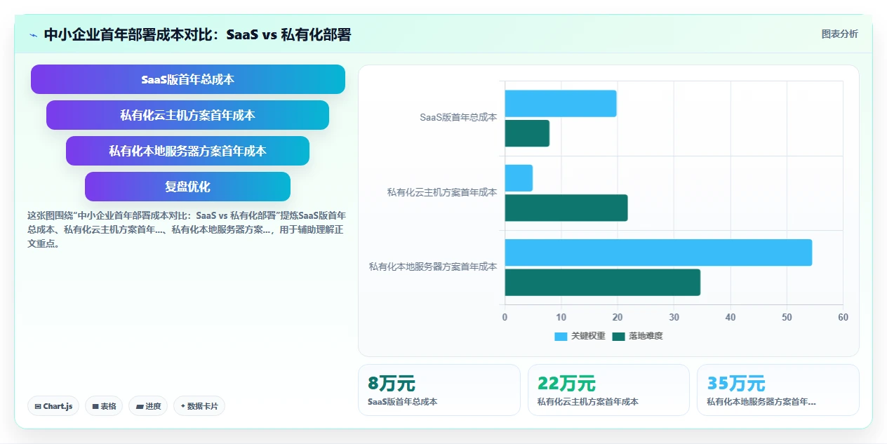 人力资源数字化系统SaaS版和私有化哪个好