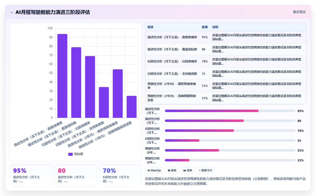 AI人力资源系统自动生成月报管理驾驶舱