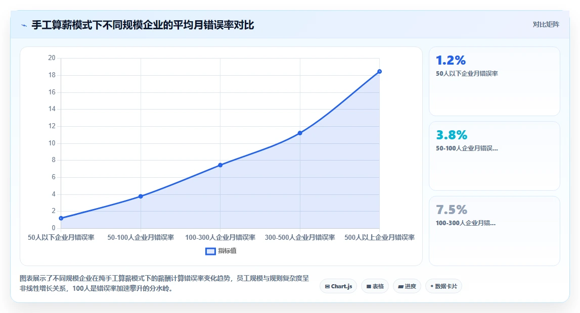 解决HR手工算薪易错痛点的AI人事系统