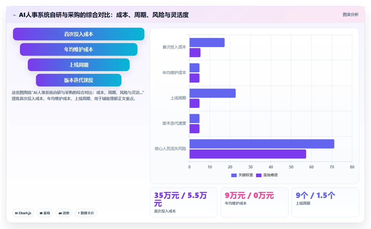 AI人事系统自研还是采购哪个更划算