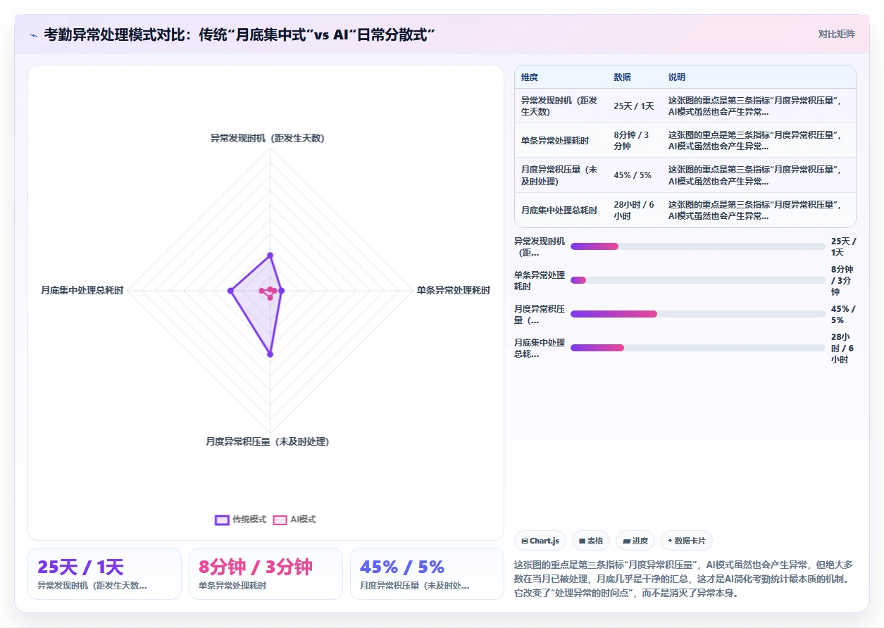 如何用AI人事系统简化考勤统计