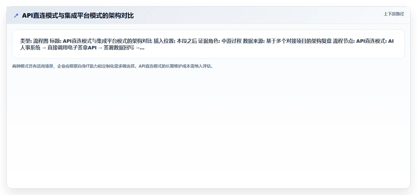 AI人事系统对接电子签章系统完成在线合同签署
