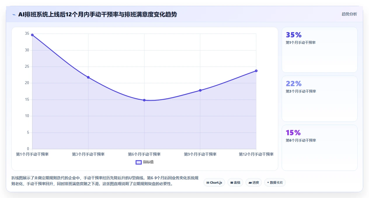 服装连锁AI人事系统区域经理排班赋能