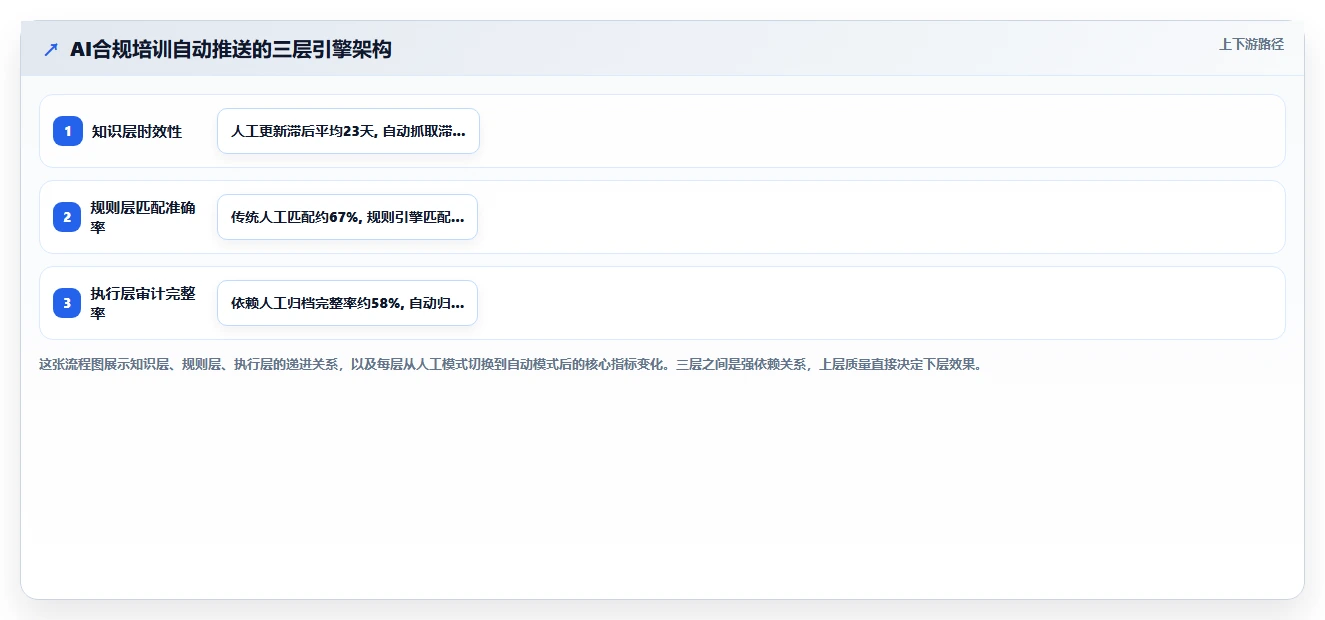 大健康行业AI人事系统合规培训自动推送