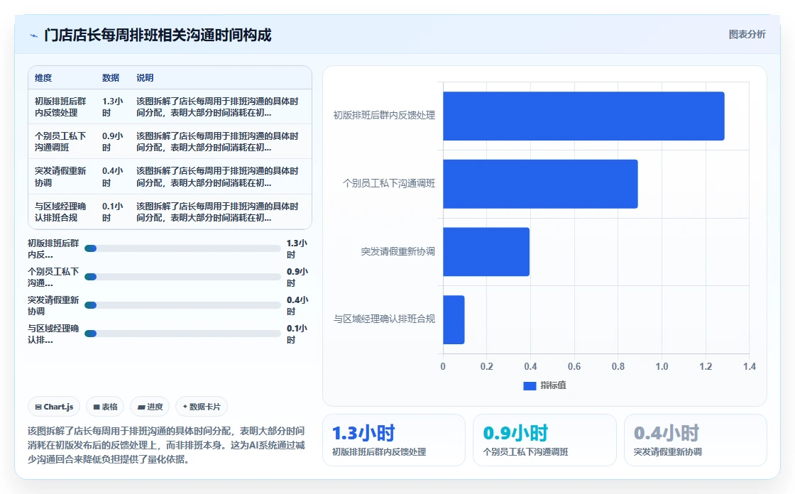 AI人事系统降低一线主管排班管理负担