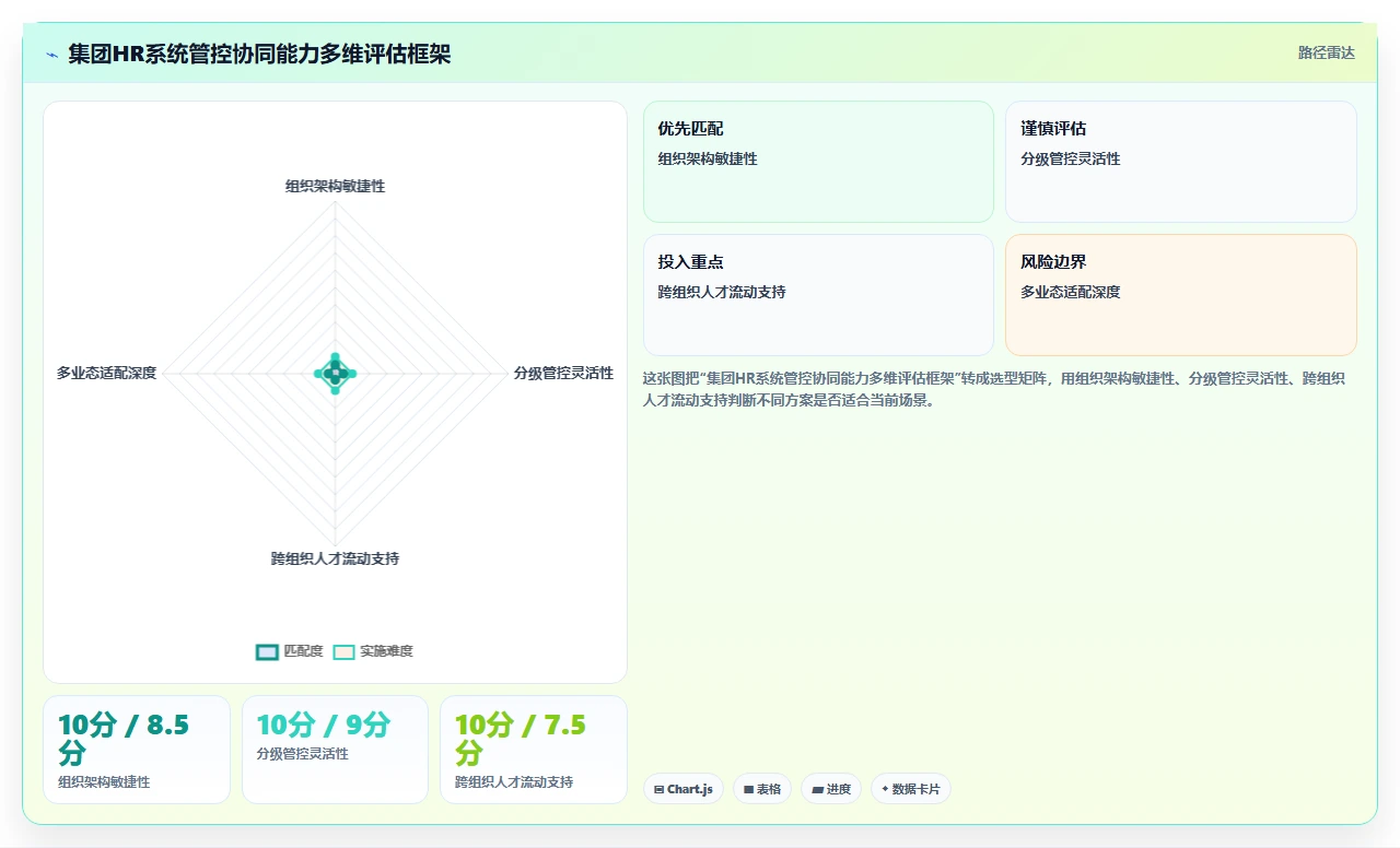 人力资源数字化系统在集团公司的应用价值对比