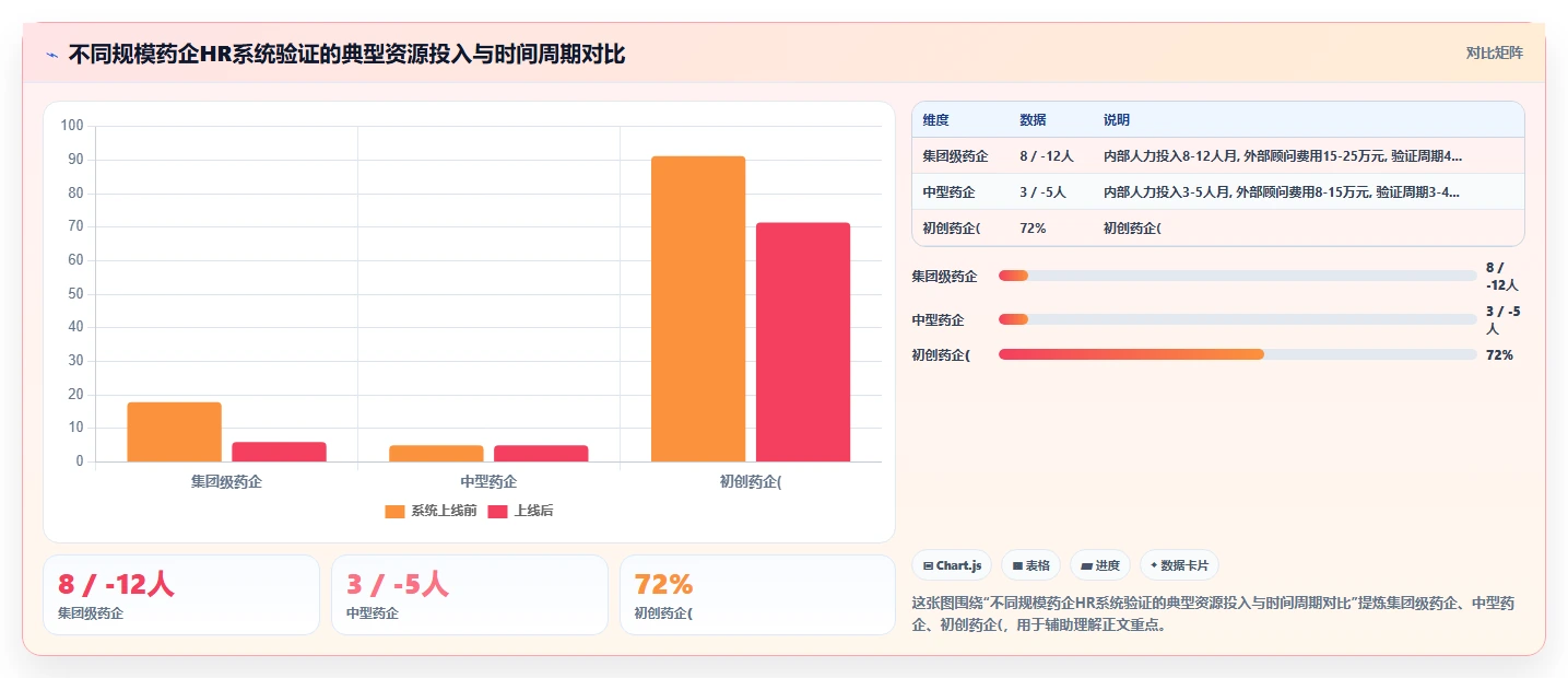 医药企业GxP合规下的智能人事系统验证案例