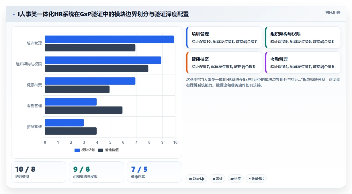 医药企业GxP合规下的智能人事系统验证案例