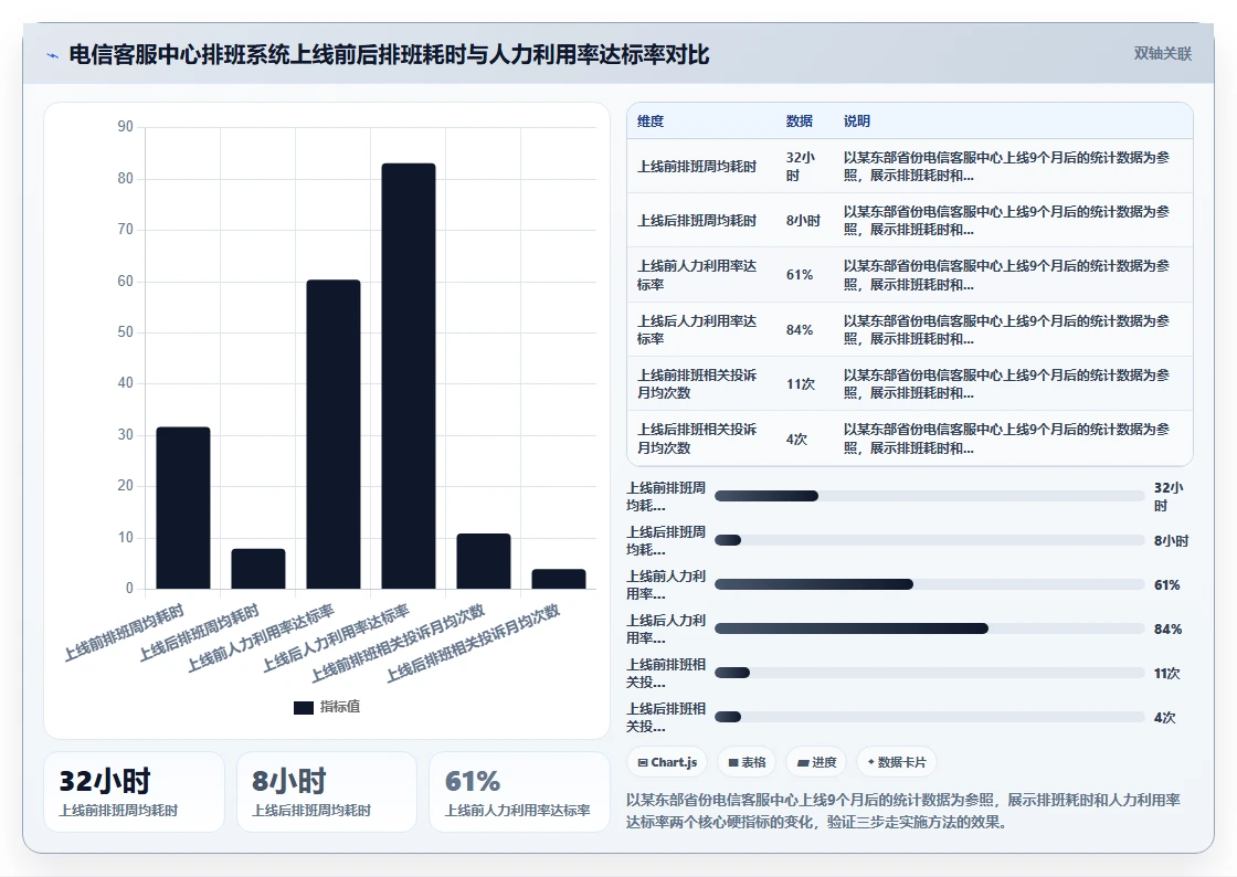 电信行业AI智能排班系统客服中心排班