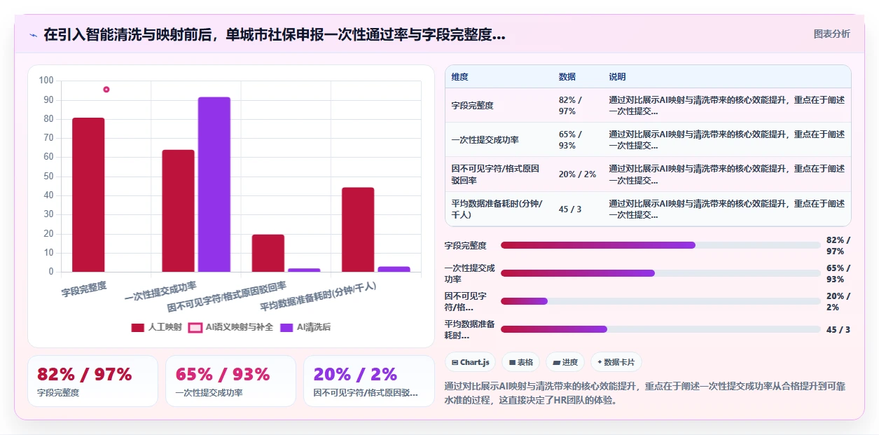 AI人事系统对接社保系统的技术方案