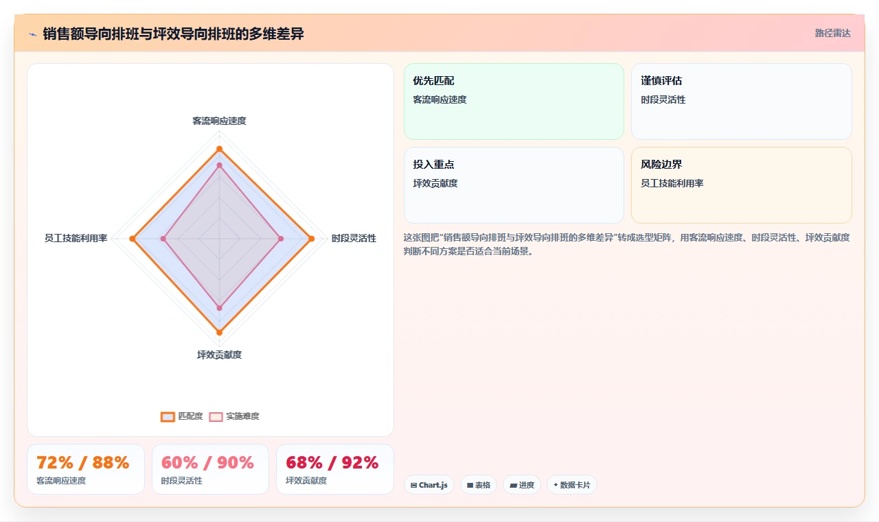 新零售品牌门店AI智能排班系统坪效提升案例
