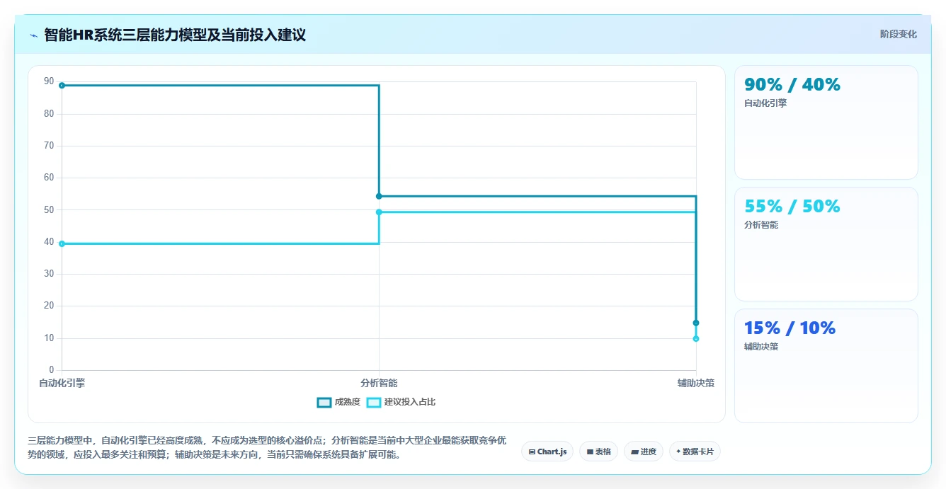 中大型企业智能HR系统最佳实践