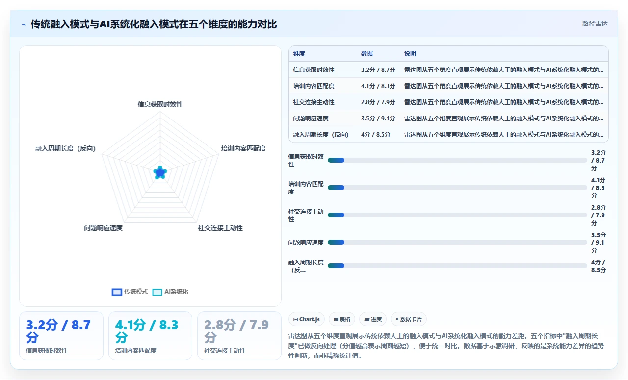 AI人事系统如何集中解决新员工融入慢培训缺失