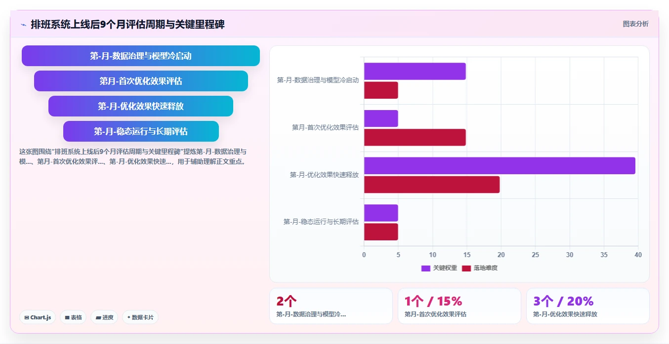 智能人事系统排班算法怎么优化人力成本