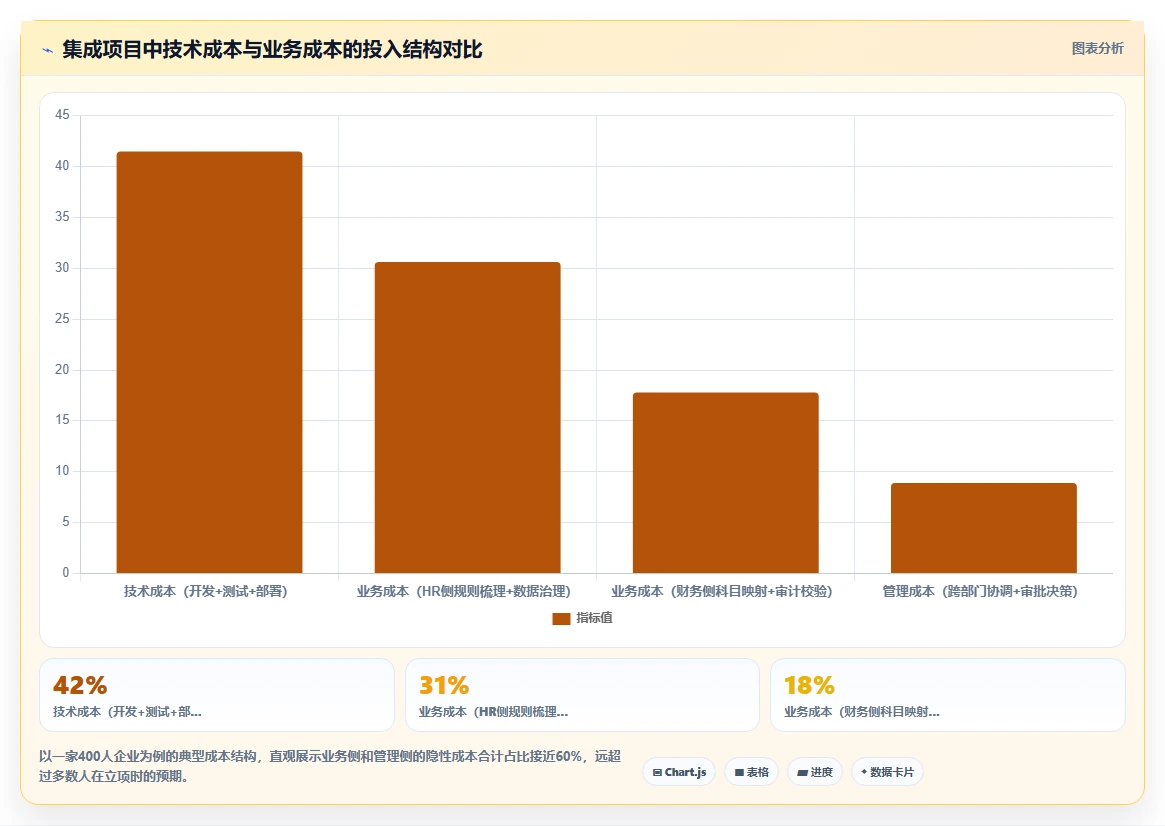 AI人事系统与财务系统的集成成本对比