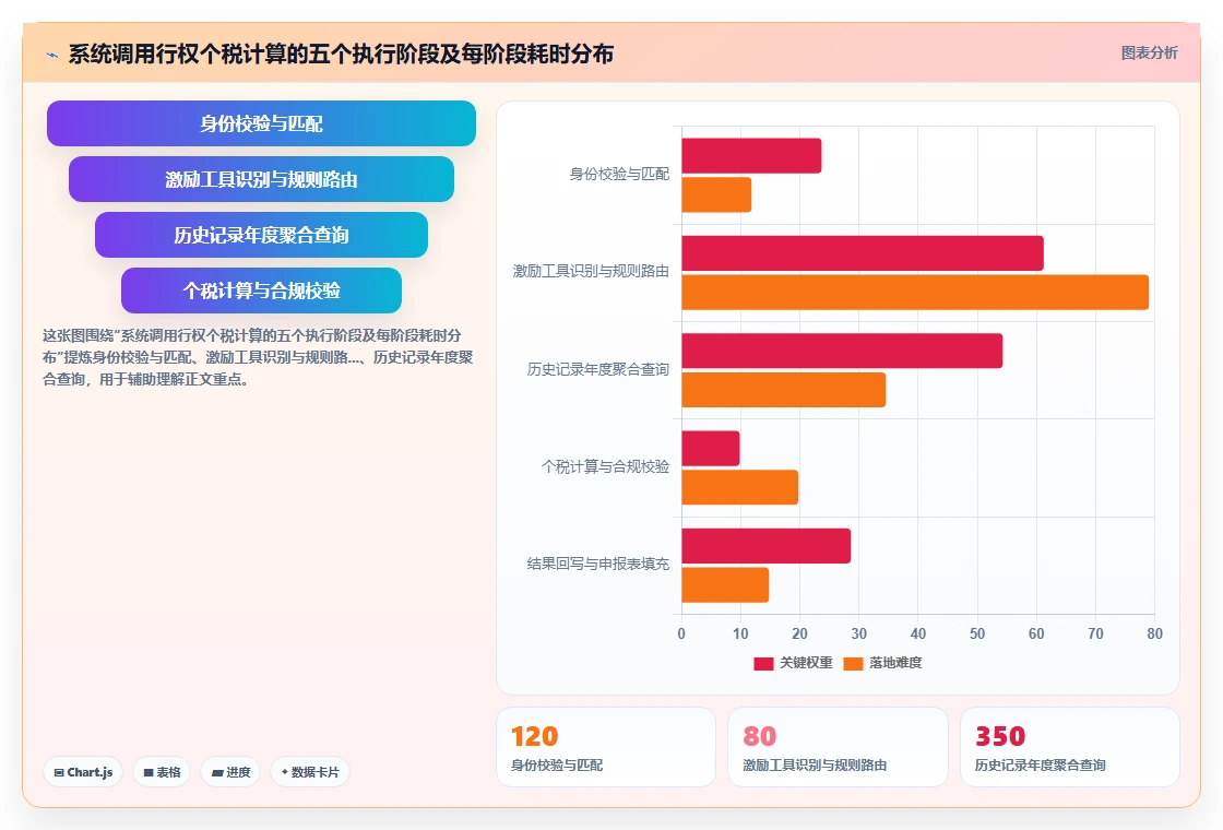 AI人事系统调用股权激励系统计算行权个税
