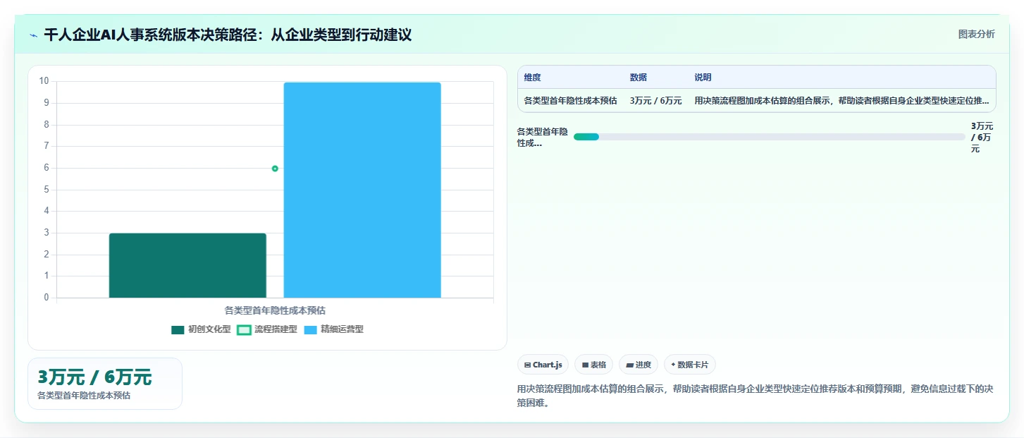 千人规模企业AI人事系统哪个版本性价比高