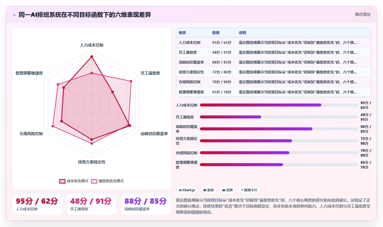 主流AI智能排班系统哪个排班结果更优