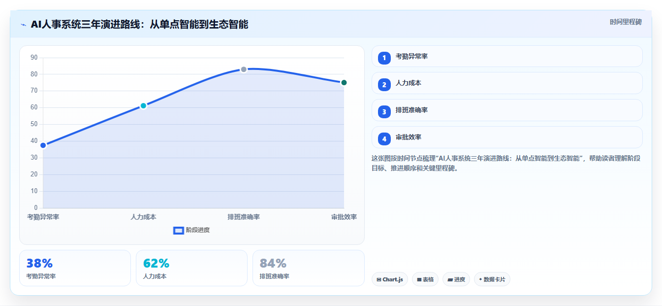AI人事系统如何优化高科技企业业务流程