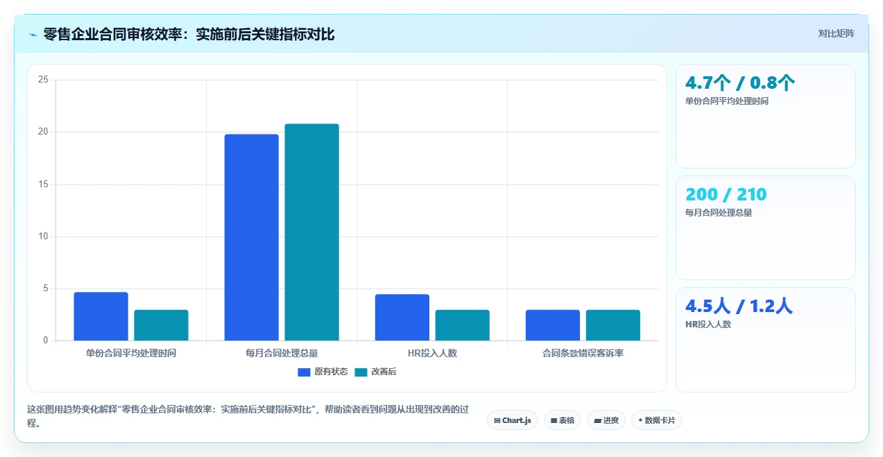 智能人事系统解决合同审核耗时